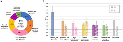 The positive impact on translational research of Fondazione italiana di ricerca per la Sclerosi Laterale Amiotrofica (AriSLA), a non-profit foundation focused on amyotrophic lateral sclerosis. Convergence of ex-ante evaluation and ex-post outcomes when goals are set upfront